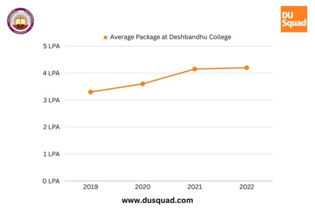 Deshbandhu College: Admission, Courses, Placements & Ranking