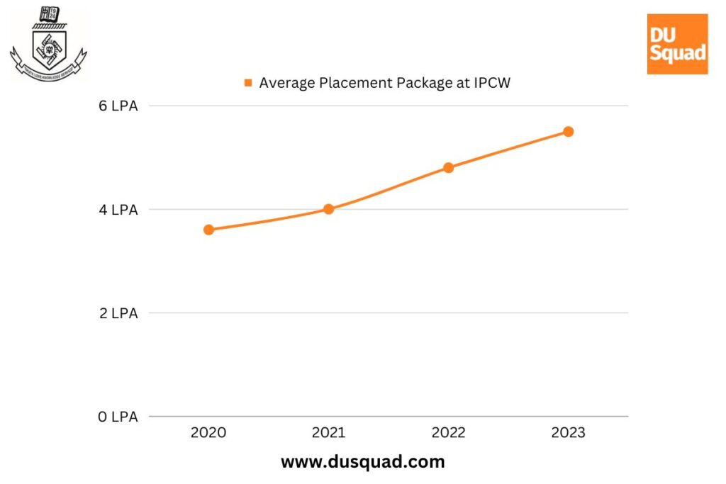 What is the highest package at IPCW