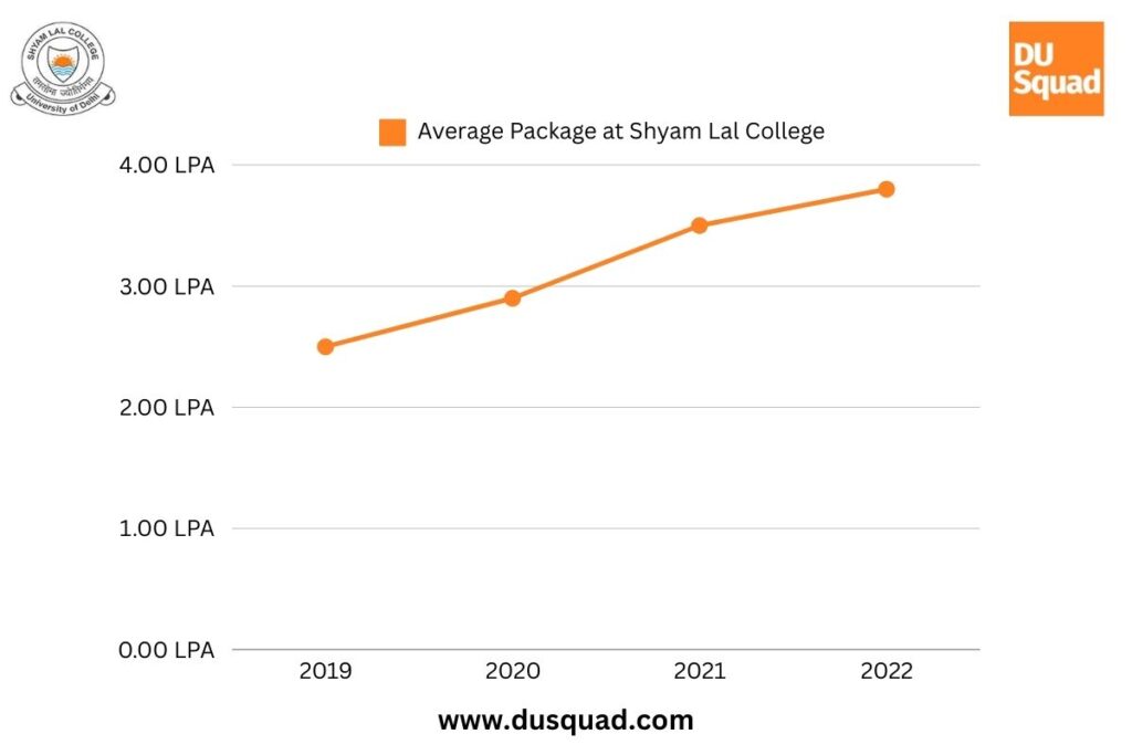Highest Package at Shyam Lal college