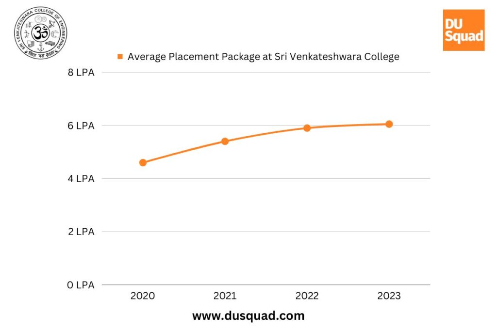 What is the highest package at Sri Venkateswara College